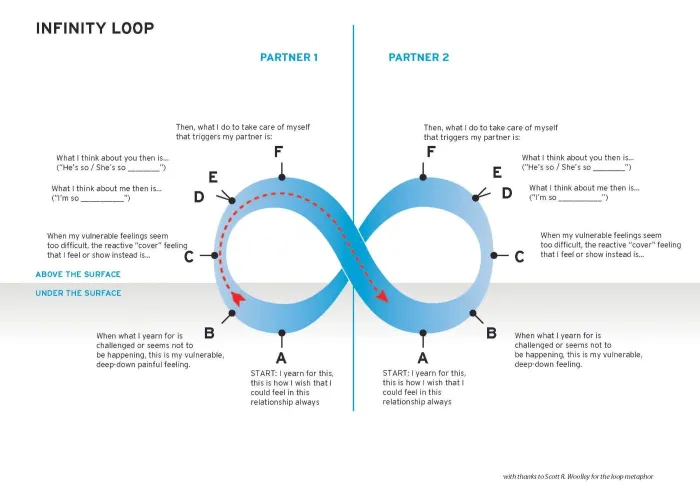 Graphic credited to Jay M. Seiff-Haron, Psy.D.