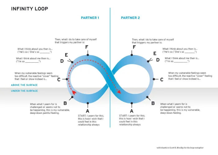 Graphic credited to Jay M. Seiff-Haron, Psy.D.